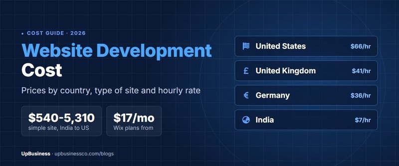 Website Development Cost in 2026: Prices by Country, Type and Hourly Rate