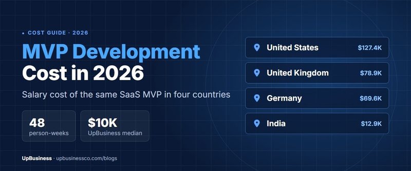 MVP Development Cost in 2026: India vs US, UK and Germany, by Scope and Timeline
