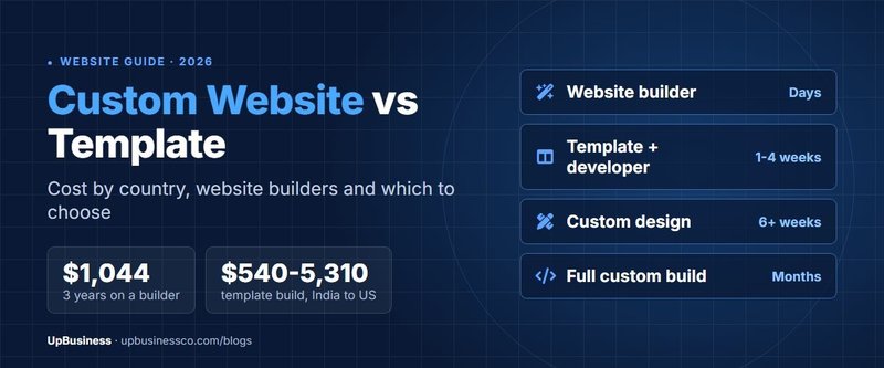 Custom Website vs Template (2026): Cost, Website Builders and Which to Choose