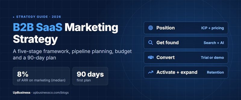 SaaS Marketing Strategy 2026: A Practical B2B Growth Framework