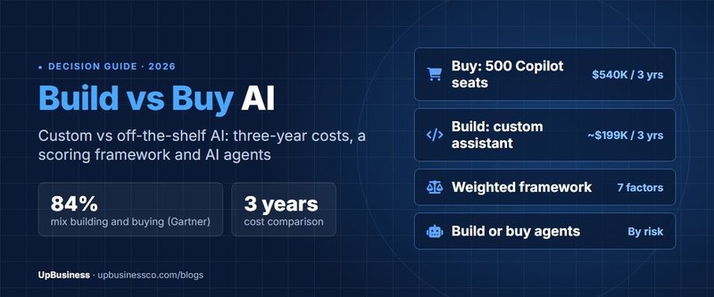 Build vs Buy AI: Custom vs Off-the-Shelf AI, Costs and a Decision Framework (2026)