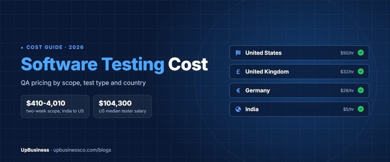 Software Testing Cost in 2026: QA Pricing by Scope, Test Type and Country