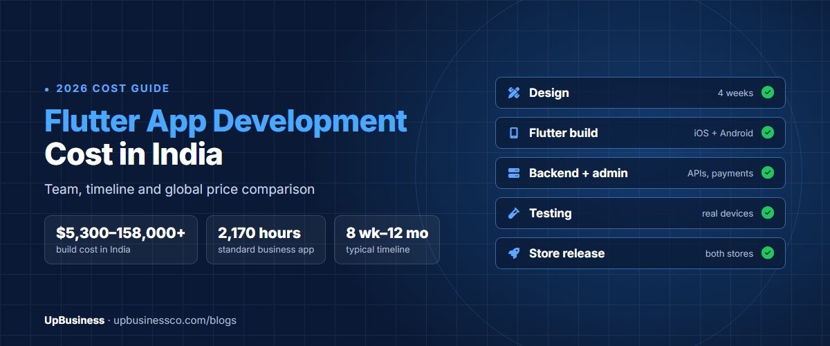 Flutter app development cost in India in 2026 by app type, in US dollars, with team and timeline