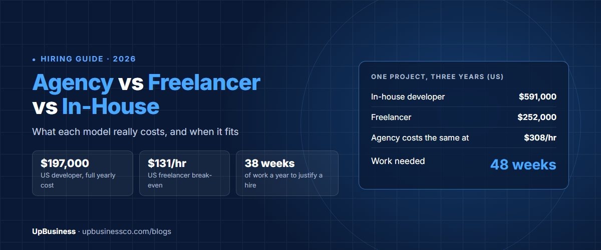Agency vs freelancer vs in-house developers cover comparing the full cost of an employee, freelancer rates and development companies