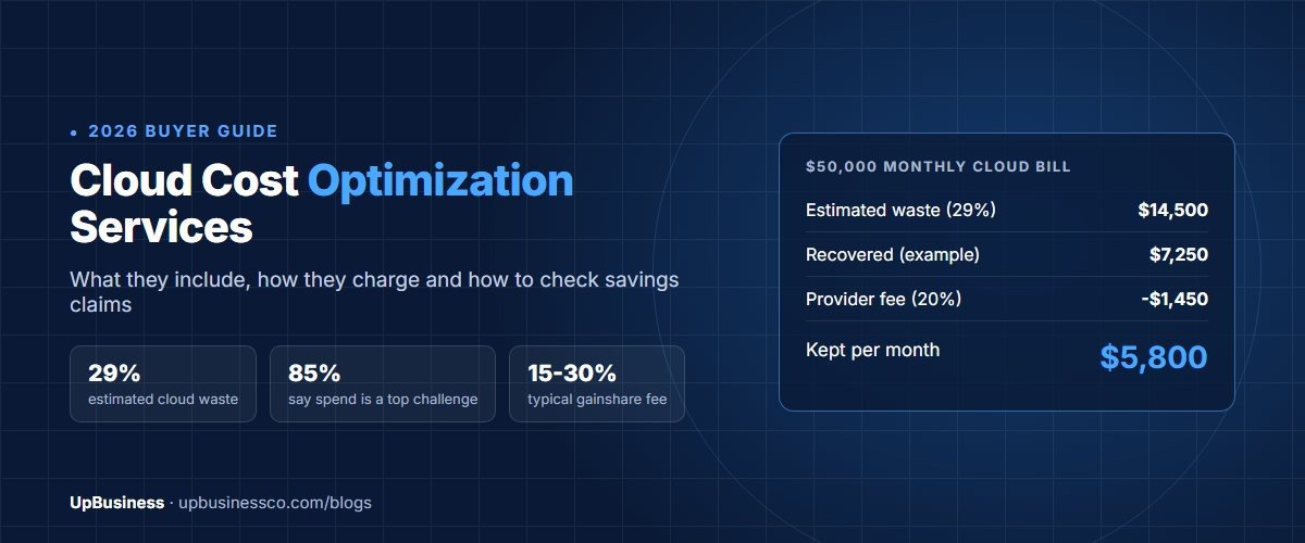 Cloud cost optimization services 2026 cover showing 29% estimated cloud waste and provider discounts up to 90%