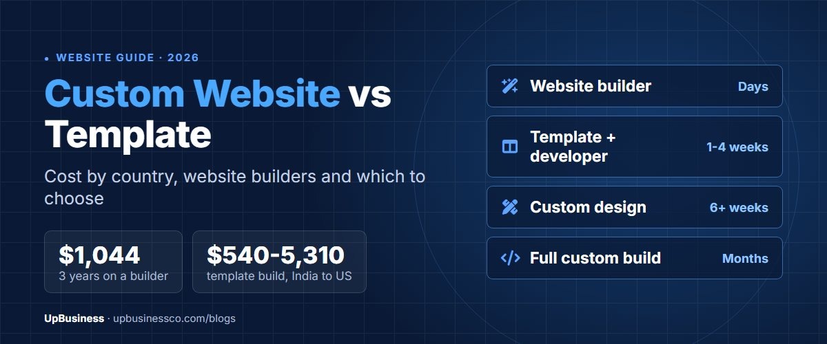 Custom Website vs Template (2026): Cost, Website Builders and Which to Choose
