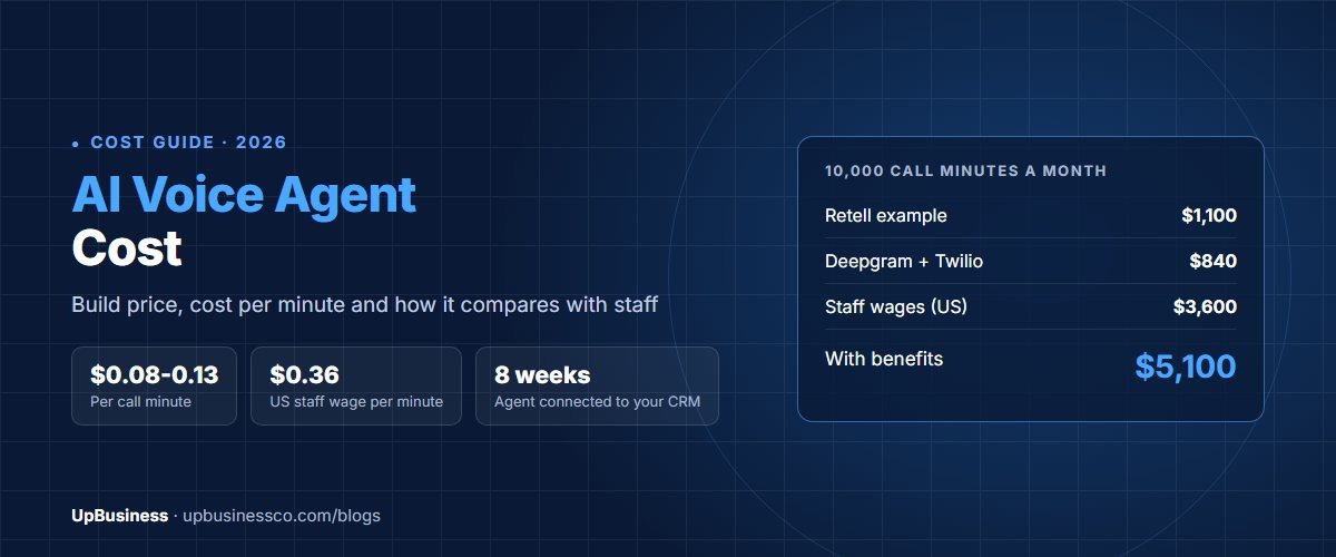 AI Voice Agent Cost in 2026: Build Price, Cost per Minute and vs Staff