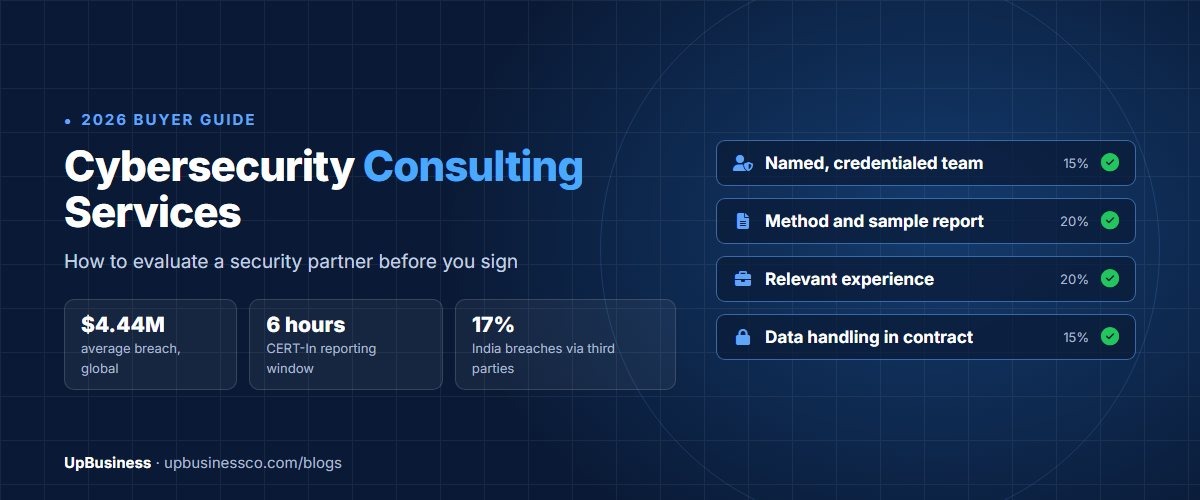 Cybersecurity consulting services 2026 buyer guide cover showing $4.44 million average breach cost, a 6-hour CERT-In reporting window and a weighted partner scorecard