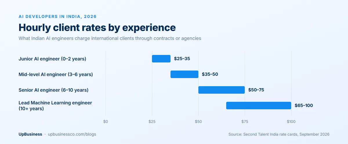 AI developer hourly client rates in India in 2026: junior $25-35, mid-level $35-50, senior $50-75, lead Machine Learning engineer $65-100