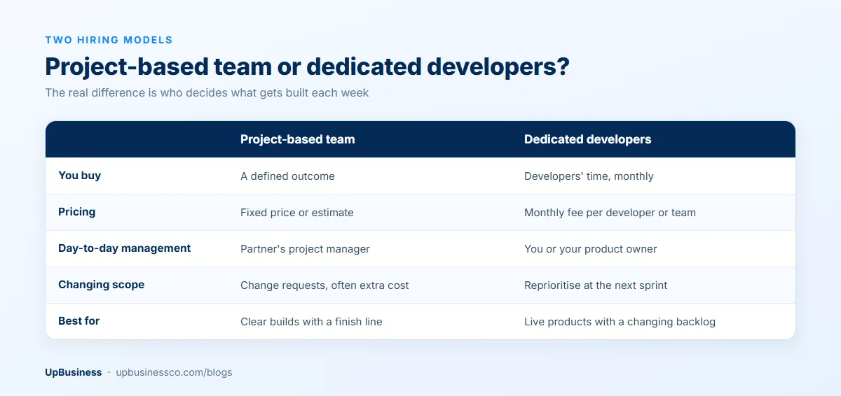 Project-based team vs dedicated developers compared: what you buy, pricing, day-to-day management, changing scope and best fit