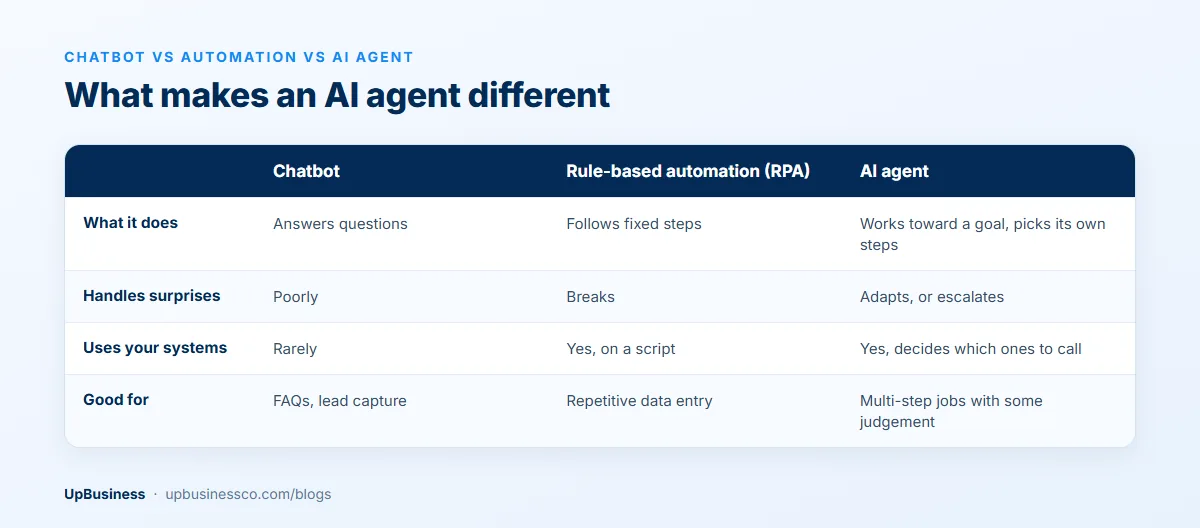 Chatbot vs rule-based automation vs AI agent compared on what each does, how it handles surprises, how it uses your systems and what it suits