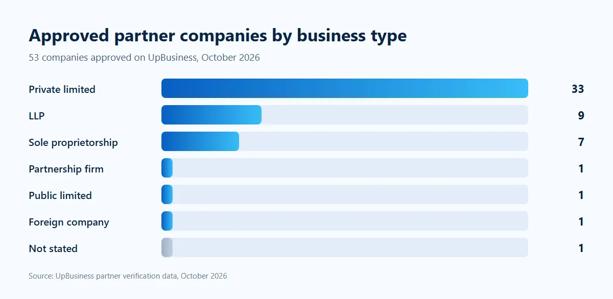 Approved partner companies on UpBusiness by business type in October 2026: 33 private limited, 9 LLP, 7 sole proprietorships