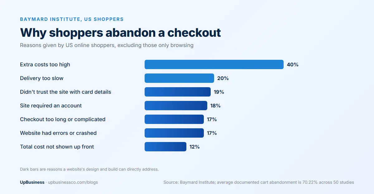 Baymard Institute: US shoppers abandon checkout over extra costs (40%), slow delivery (20%), distrust of card details (19%), forced account creation (18%) and long checkout (17%)