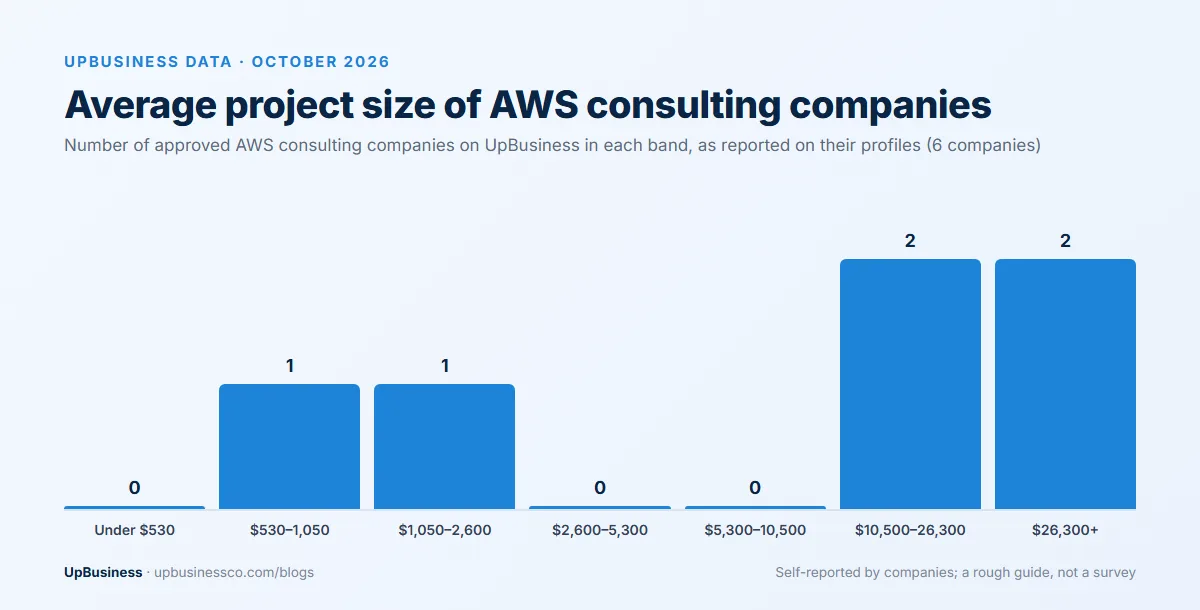Average project size of 6 AWS consulting companies on UpBusiness, October 2026: 2 at $26,300 or more, 2 at $10,500–26,300, 1 at $1,050–2,600, 1 at $530–1,050