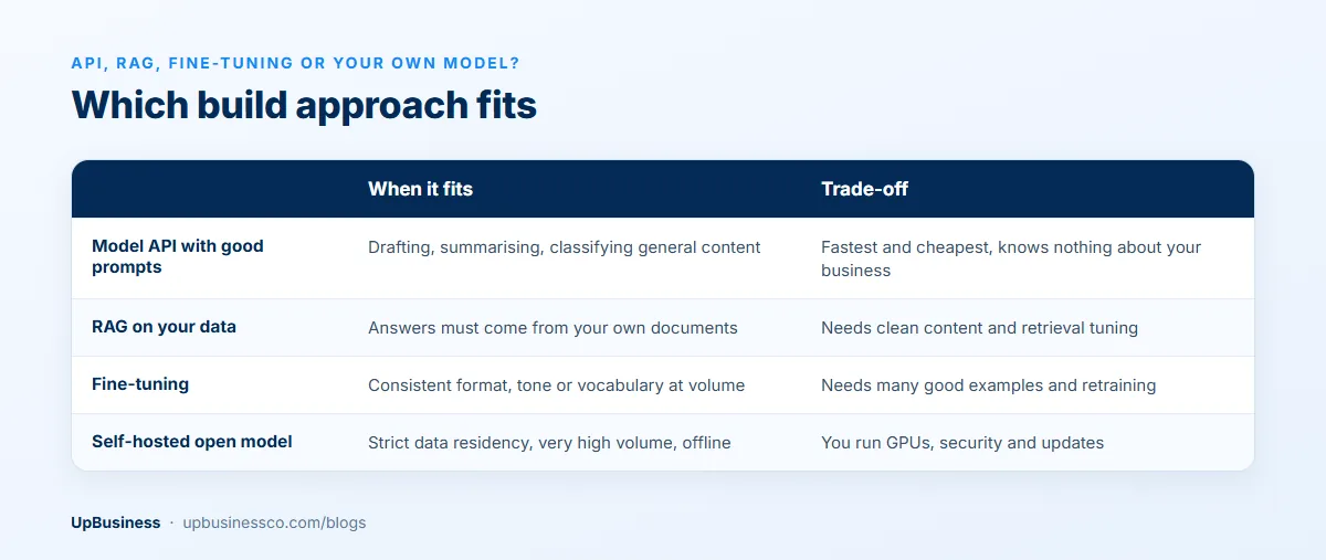 Generative AI build approaches compared: model API, RAG on your data, fine-tuning and self-hosted open models, with when each fits and its trade-off
