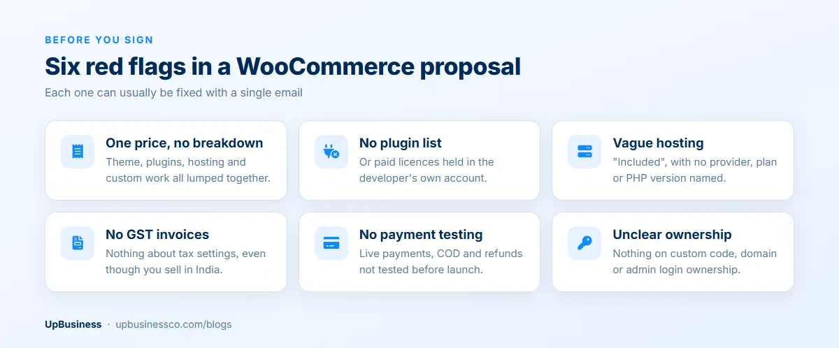 Six red flags in a WooCommerce proposal: one price with no breakdown, no plugin list, vague hosting, no GST invoices, no payment testing, unclear ownership