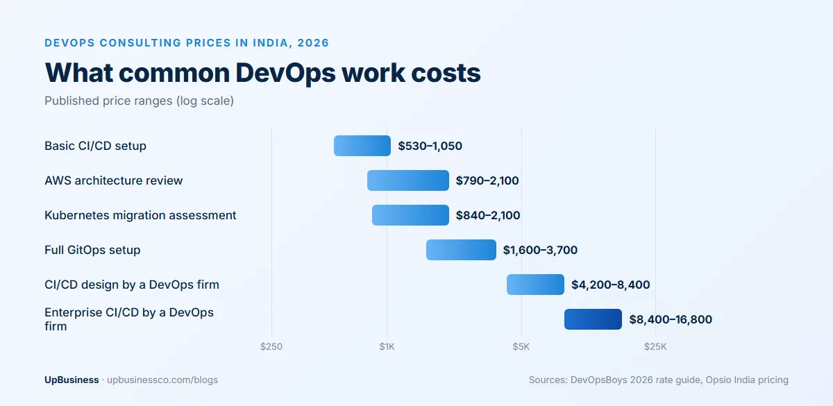 DevOps consulting prices in India in 2026: basic CI/CD setup $530–1,050, AWS architecture review $790–2,100, Kubernetes migration assessment $840–2,100, full GitOps setup $1,600–3,700, CI/CD design by a DevOps firm $4,200–8,400, enterprise CI/CD $8,400–16,800