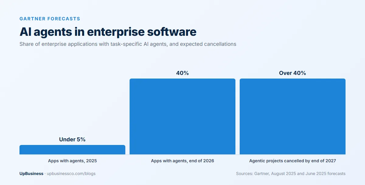 Gartner forecast: enterprise applications with task-specific AI agents rise from under 5% in 2025 to 40% by the end of 2026, while over 40% of agentic AI projects are expected to be cancelled by the end of 2027