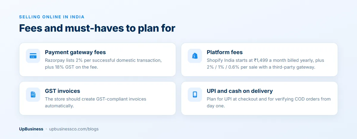 Selling online in India: Razorpay's 2% fee plus 18% GST on it, Shopify plans from ₹1,499 a month with extra fees on third-party gateways, automatic GST invoices, and UPI and cash-on-delivery checks