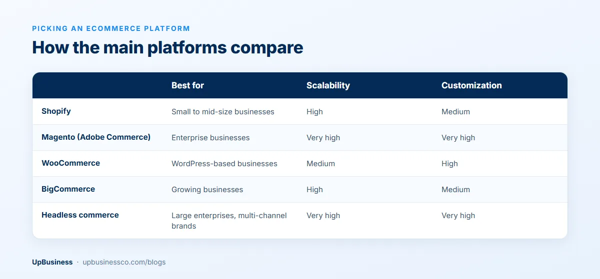 Ecommerce platforms compared: Shopify, Magento, WooCommerce, BigCommerce and headless commerce by best fit, scalability and customization