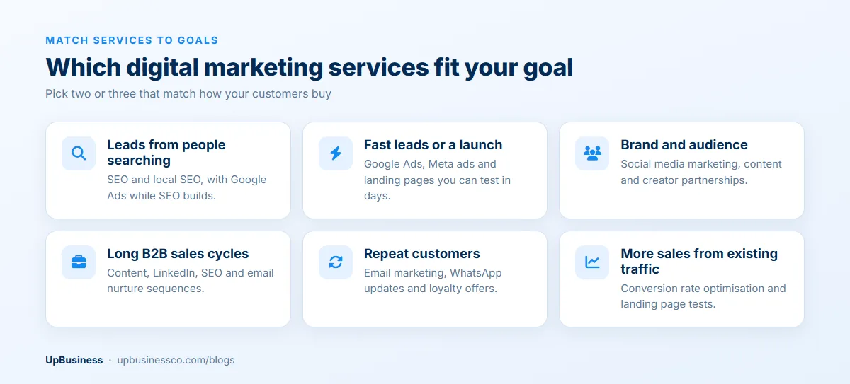 Which digital marketing services fit your goal: leads from search, fast leads and launches, brand and audience, long B2B sales cycles, repeat customers, more sales from existing traffic