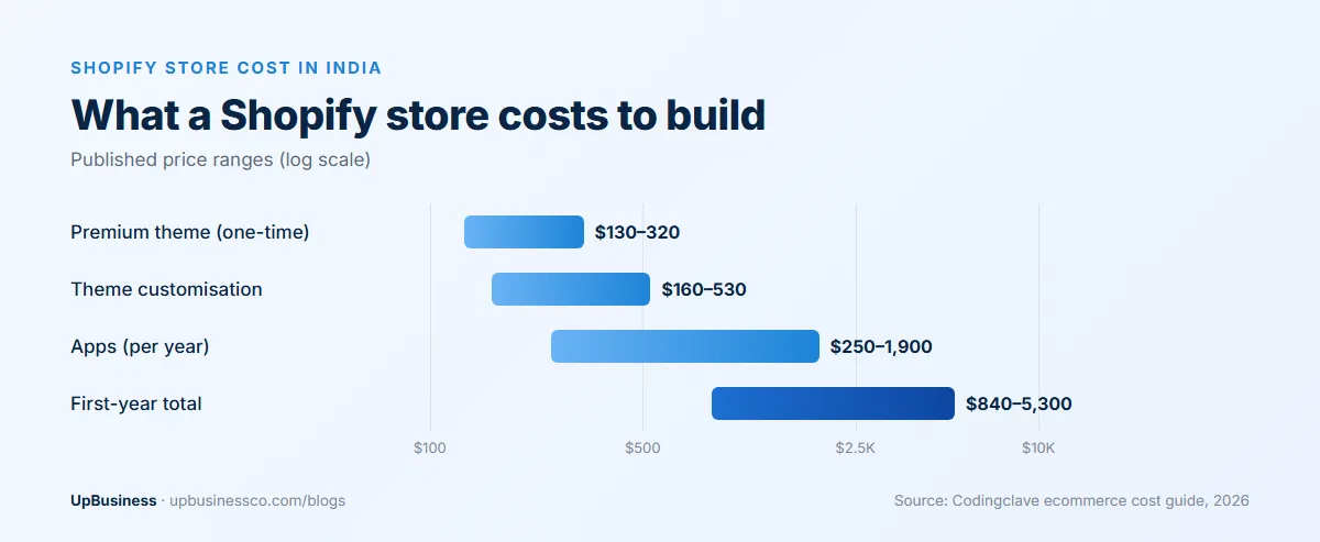 Shopify store cost in India: premium theme $130–320, theme customisation $160–530, apps $250–1,900 a year, first-year total $840–5,300