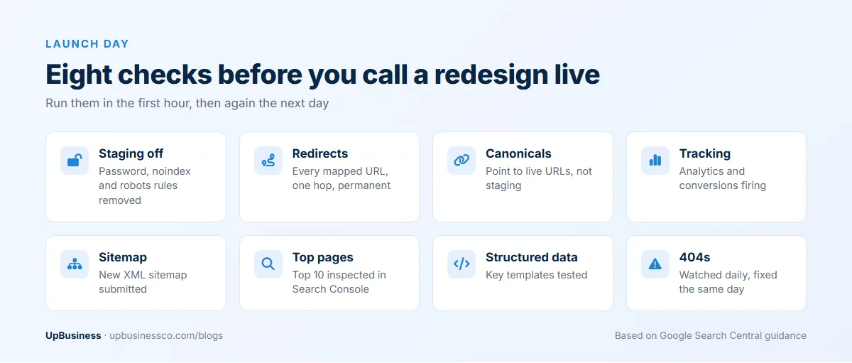 Eight launch-day checks for a website redesign: staging protection removed, redirects tested, canonical tags, tracking, XML sitemap, top pages inspected, structured data and 404 errors
