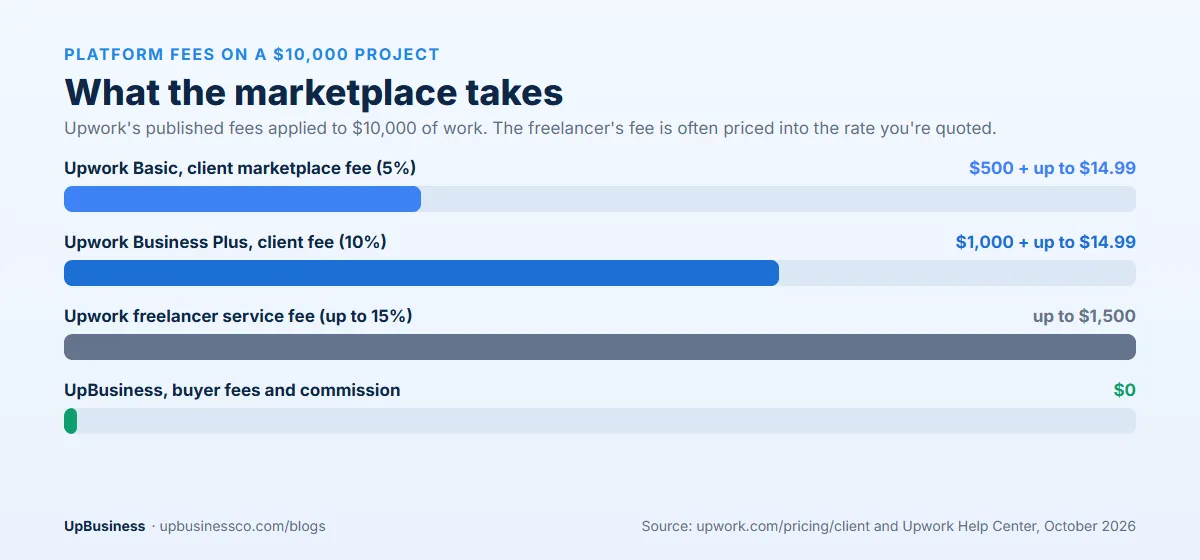Platform fees on a $10,000 project: Upwork Basic client fee $500, Business Plus $1,000, freelancer service fee up to $1,500, UpBusiness $0