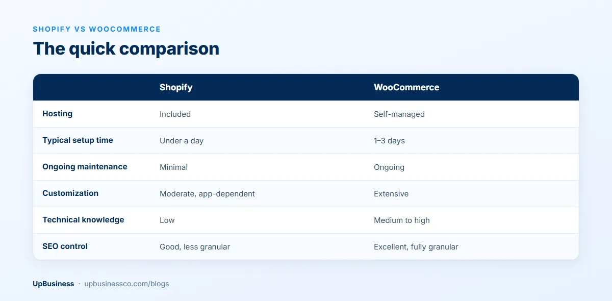 Shopify vs WooCommerce compared on hosting, setup time, maintenance, customization, technical knowledge and SEO control