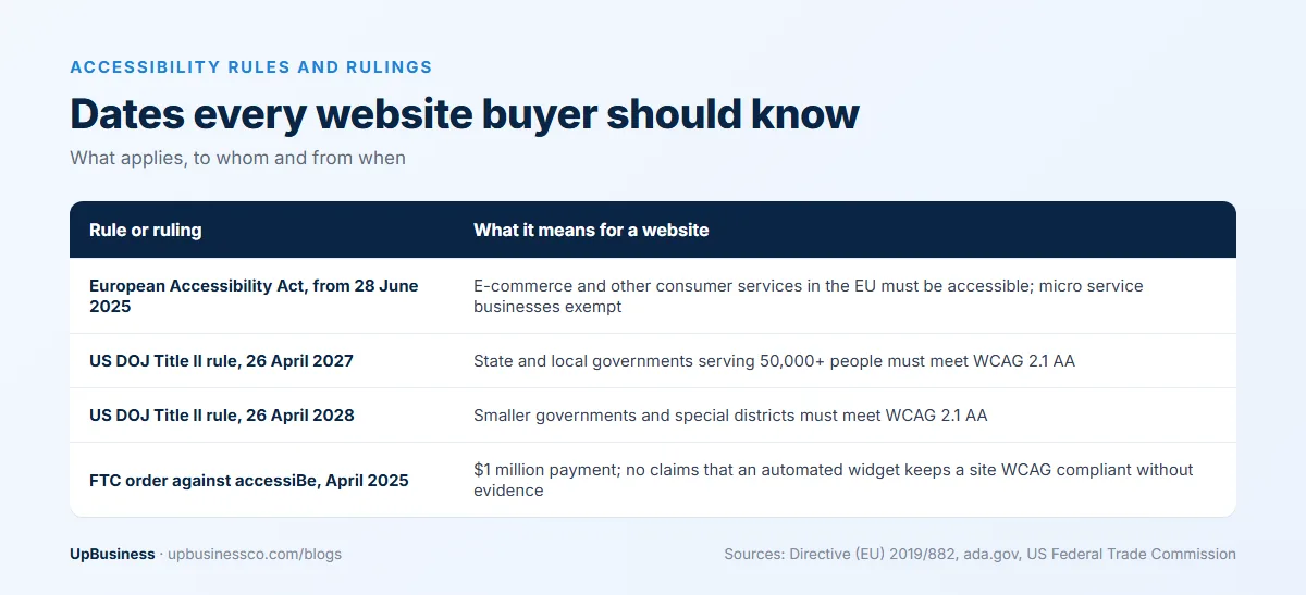 Accessibility dates for website buyers: European Accessibility Act from 28 June 2025, US DOJ Title II deadlines of 26 April 2027 and 2028, and the FTC order against accessiBe in April 2025