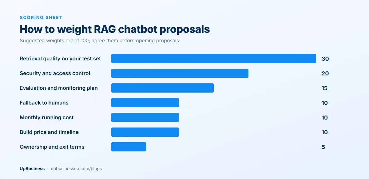 Suggested weights for scoring RAG chatbot proposals: retrieval quality 30, security 20, evaluation plan 15, fallback to humans 10, running cost 10, build price 10, ownership 5
