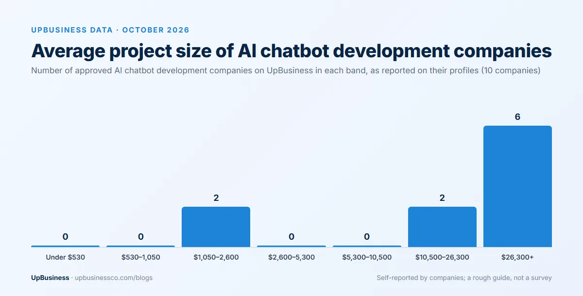Average project size of 10 AI chatbot development companies on UpBusiness, October 2026: 6 at $26,300 or more, 2 at $10,500–26,300, 2 at $1,050–2,600