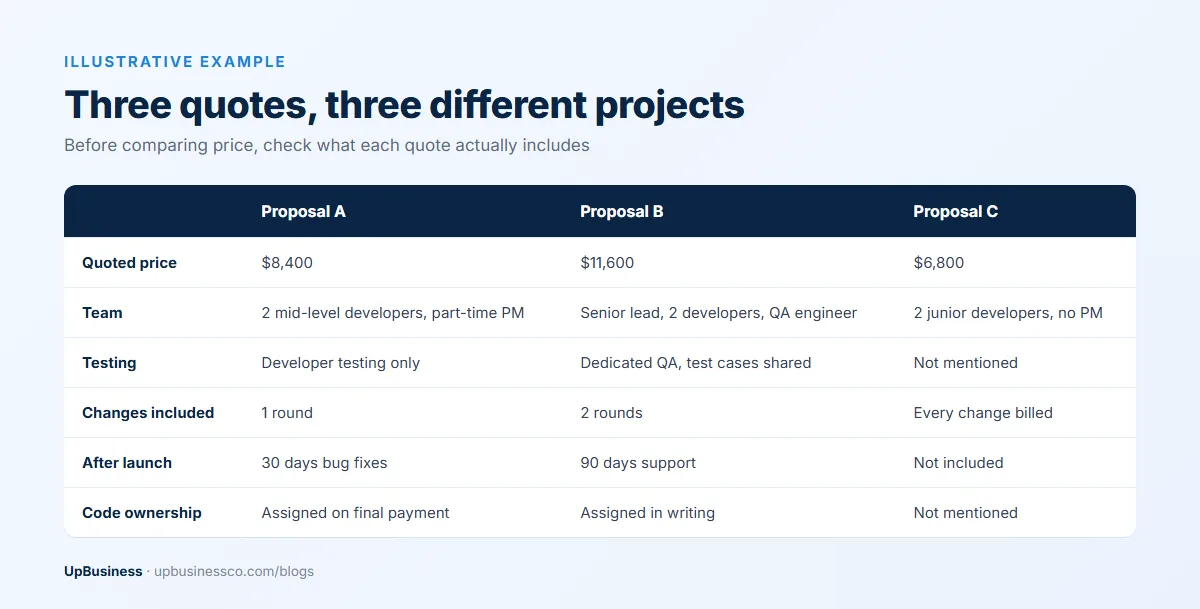 Illustrative example of three software development proposals at $8,400, $11,600 and $6,800 with different team, testing, changes, support and code ownership