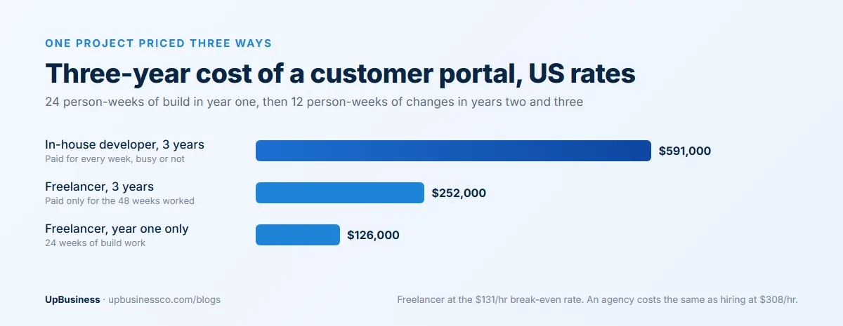Three-year cost of one customer portal project at US rates: about $591,000 with one in-house developer against $252,000 with a freelancer, $126,000 of it in year one