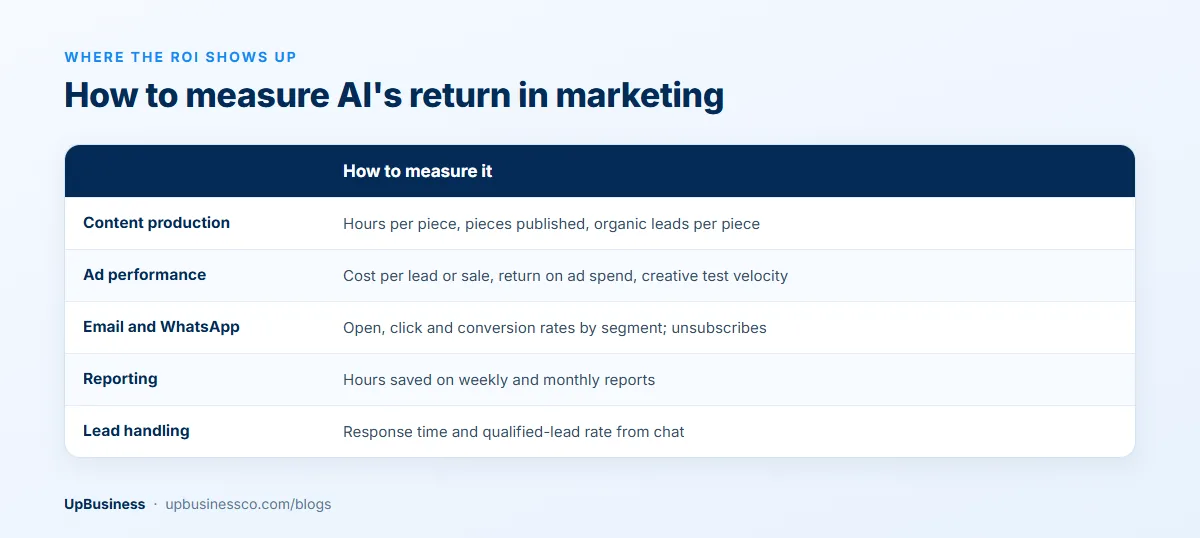 How to measure AI's return in marketing across content production, ad performance, email and WhatsApp, reporting and lead handling