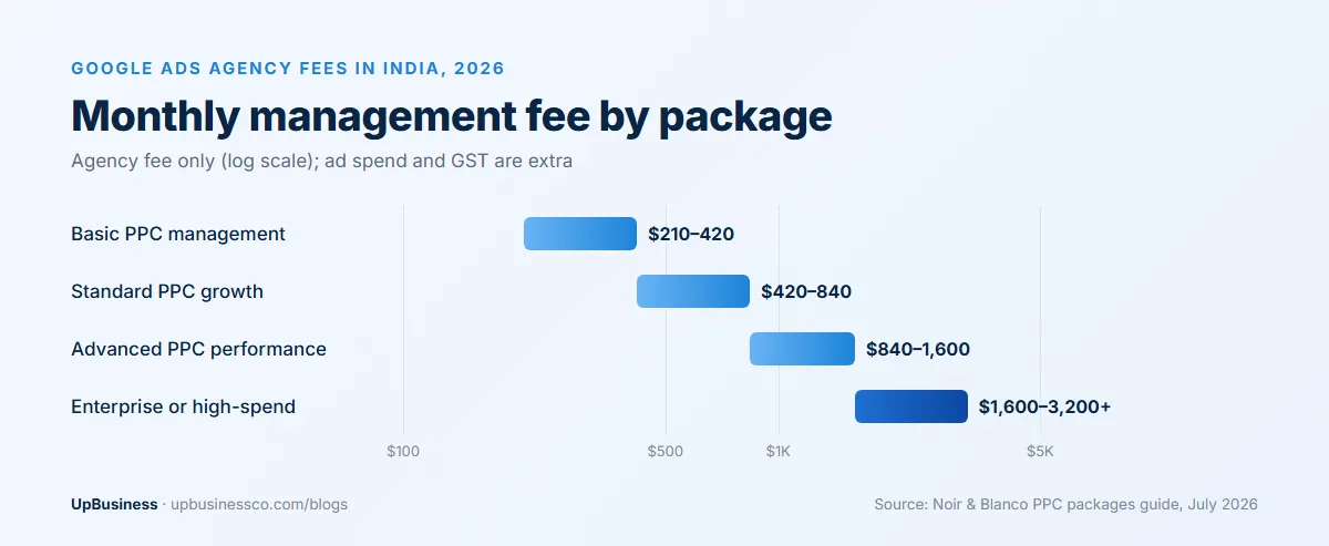 Google Ads management fees in India in 2026 by package: basic $210–420, standard $420–840, advanced $840–1,600, enterprise $1,600–3,200 or more a month