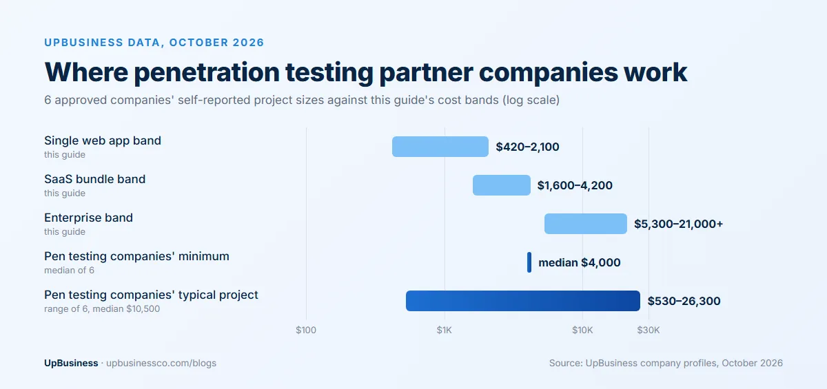 UpBusiness data, October 2026: penetration testing partner companies report a median minimum project of $4,000 and typical projects of $530-26,300