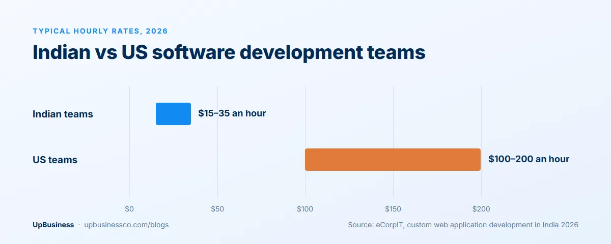 Typical 2026 hourly rates: Indian software development teams at $15–35 an hour and US teams at $100–200 an hour