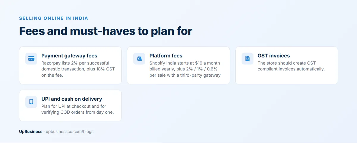 Selling online in India: Razorpay's 2% fee plus 18% GST on it, Shopify plans from $16 a month with extra fees on third-party gateways, automatic GST invoices, and UPI and cash-on-delivery checks