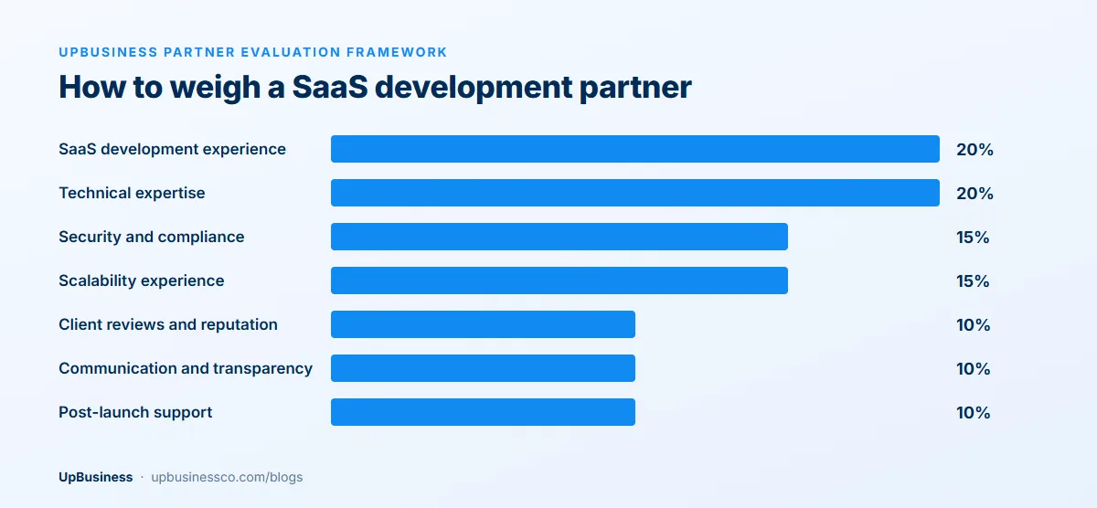 Weights for choosing a SaaS development partner: SaaS experience 20%, technical expertise 20%, security 15%, scalability 15%, reviews 10%, communication 10% and post-launch support 10%