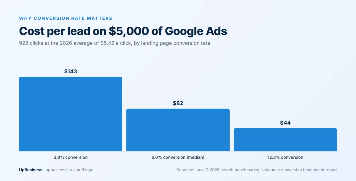 Cost per lead on $5,000 of Google Ads at $5.42 a click: about $143 at a 3.8% landing page conversion rate, $82 at 6.6% and $44 at 12.3%