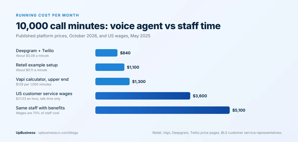 Monthly cost of 10,000 call minutes: about $840 with Deepgram and Twilio, $1,100 on a Retell setup and up to $1,300 on Vapi, against $3,600 in US customer service wages or $5,100 with benefits