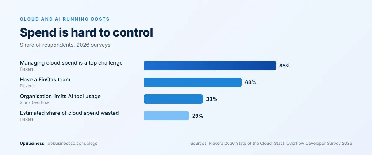 Flexera 2026 State of the Cloud: 85% say managing cloud spend is a top challenge, 63% have a FinOps team and 29% of cloud spend is wasted; 38% of Stack Overflow 2026 respondents say their organisation limits AI tool usage