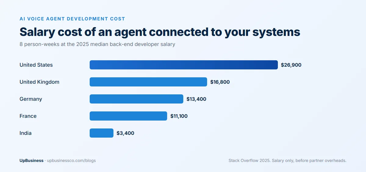 AI voice agent development cost by country: salary cost of an agent connected to your systems, 8 person-weeks, is about $26,900 in the US, $16,800 in the UK, $13,400 in Germany, $11,100 in France and $3,400 in India