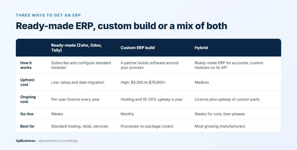 Ready-made ERP vs custom ERP vs hybrid compared on how it works, upfront cost, ongoing cost, go-live time and best fit