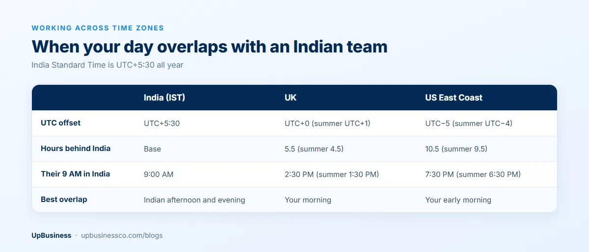 Time zone overlap with an Indian team: IST is UTC+5:30, 5.5 hours ahead of the UK (4.5 in summer) and 10.5 hours ahead of the US East Coast (9.5 in summer)