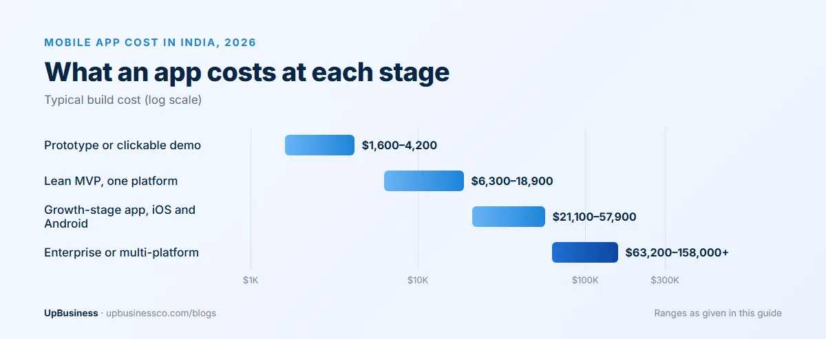 Mobile app development cost in India in 2026: prototype $1,600–4,200, lean MVP $6,300–18,900, growth-stage app $21,100–57,900 and enterprise apps $63,200–158,000+