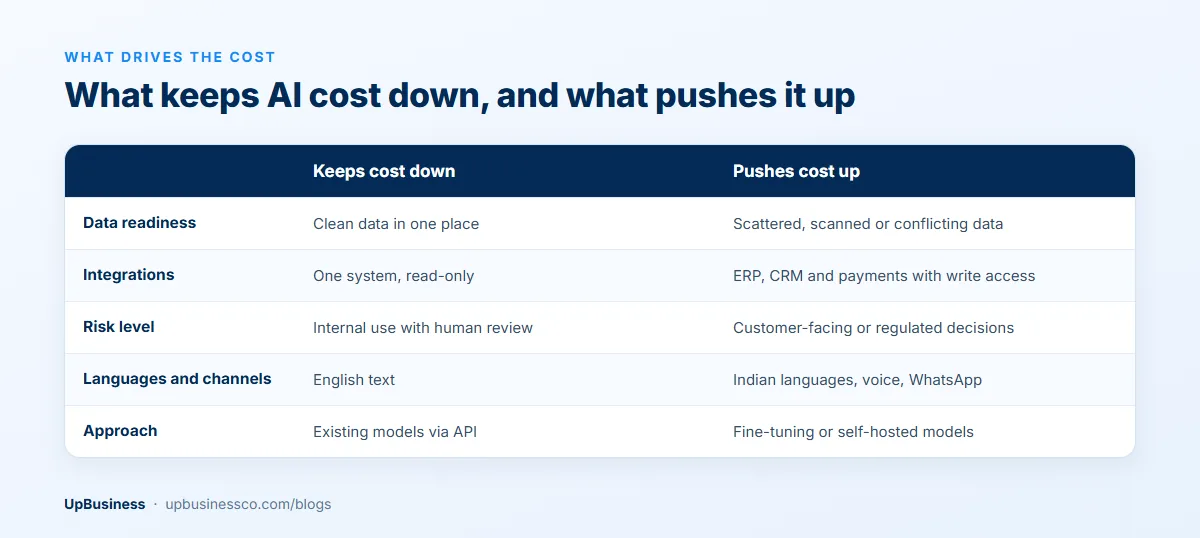 AI development cost drivers: data readiness, integrations, risk level, languages and channels, and approach, with what keeps cost down and what pushes it up