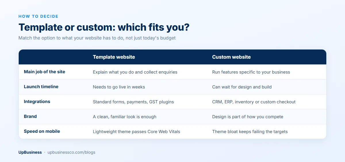 Template website vs custom website: which fits based on the site's main job, launch timeline, integrations, brand and speed on mobile