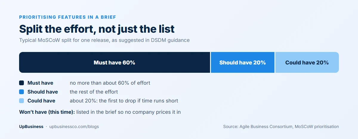 MoSCoW prioritisation for a software brief: Must Have no more than about 60% of effort, Could Have about 20%, Won't Have listed so no company prices it in